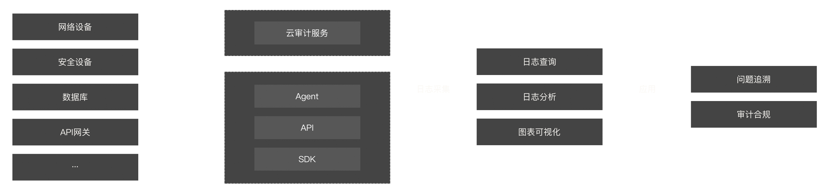 等保安全审计